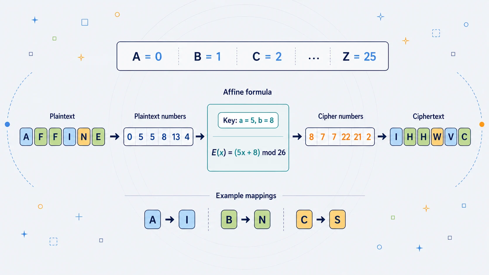 Illustration of letters passing through the Affine cipher formula and emerging as ciphertext