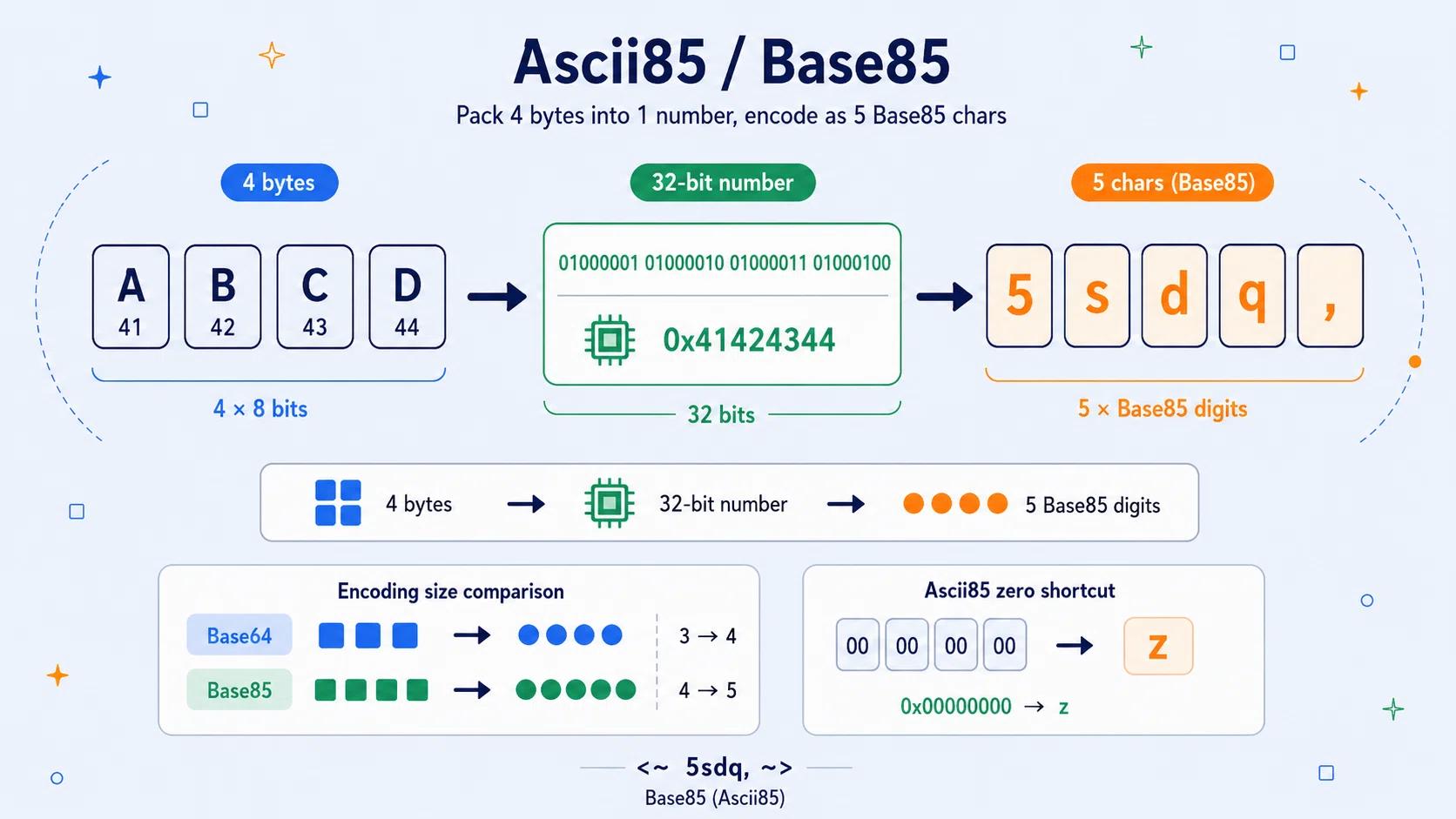 Ascii85 and Base85: Packing Binary Into Fewer Characters Than Base64 ...