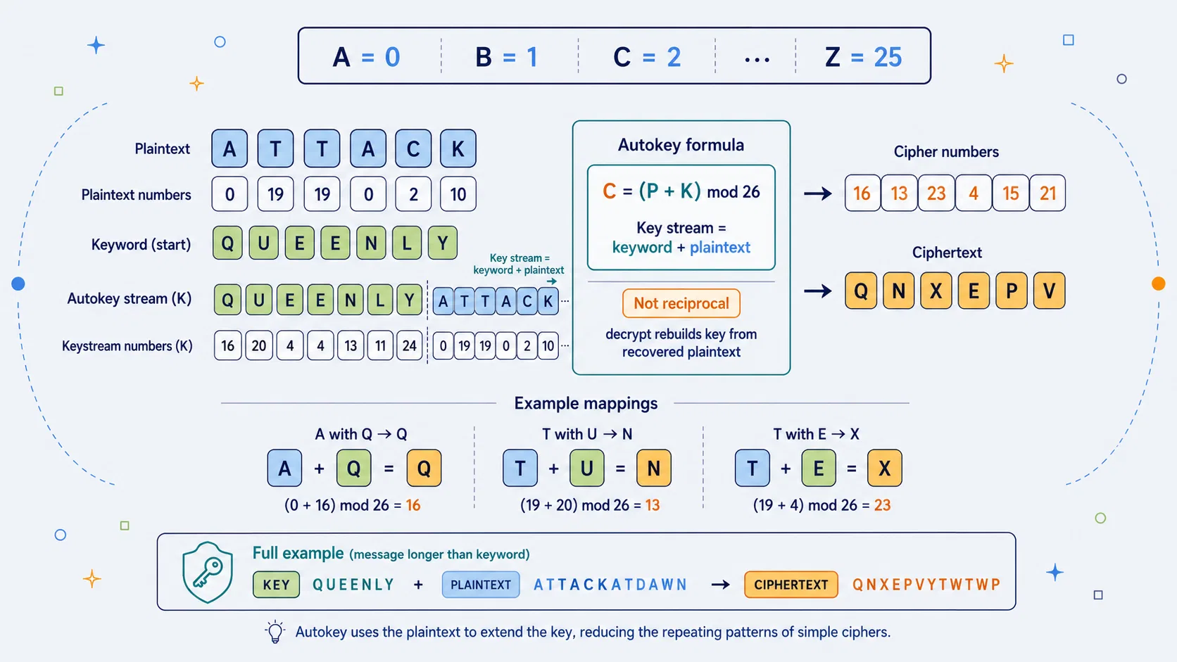 Illustration of an Autokey cipher extending a keyword with plaintext letters
