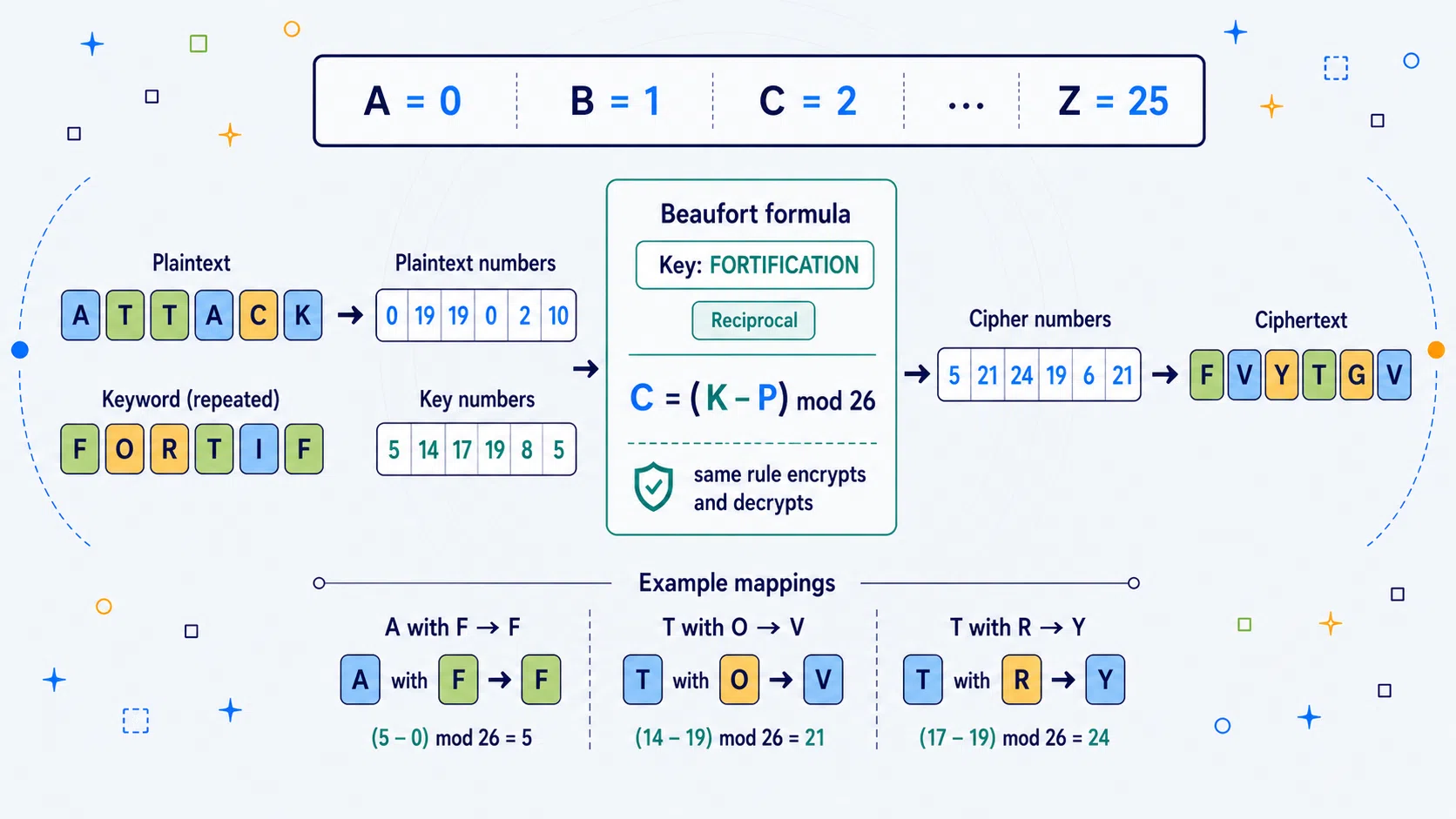 Illustration of a Beaufort cipher keyword reflecting plaintext into ciphertext