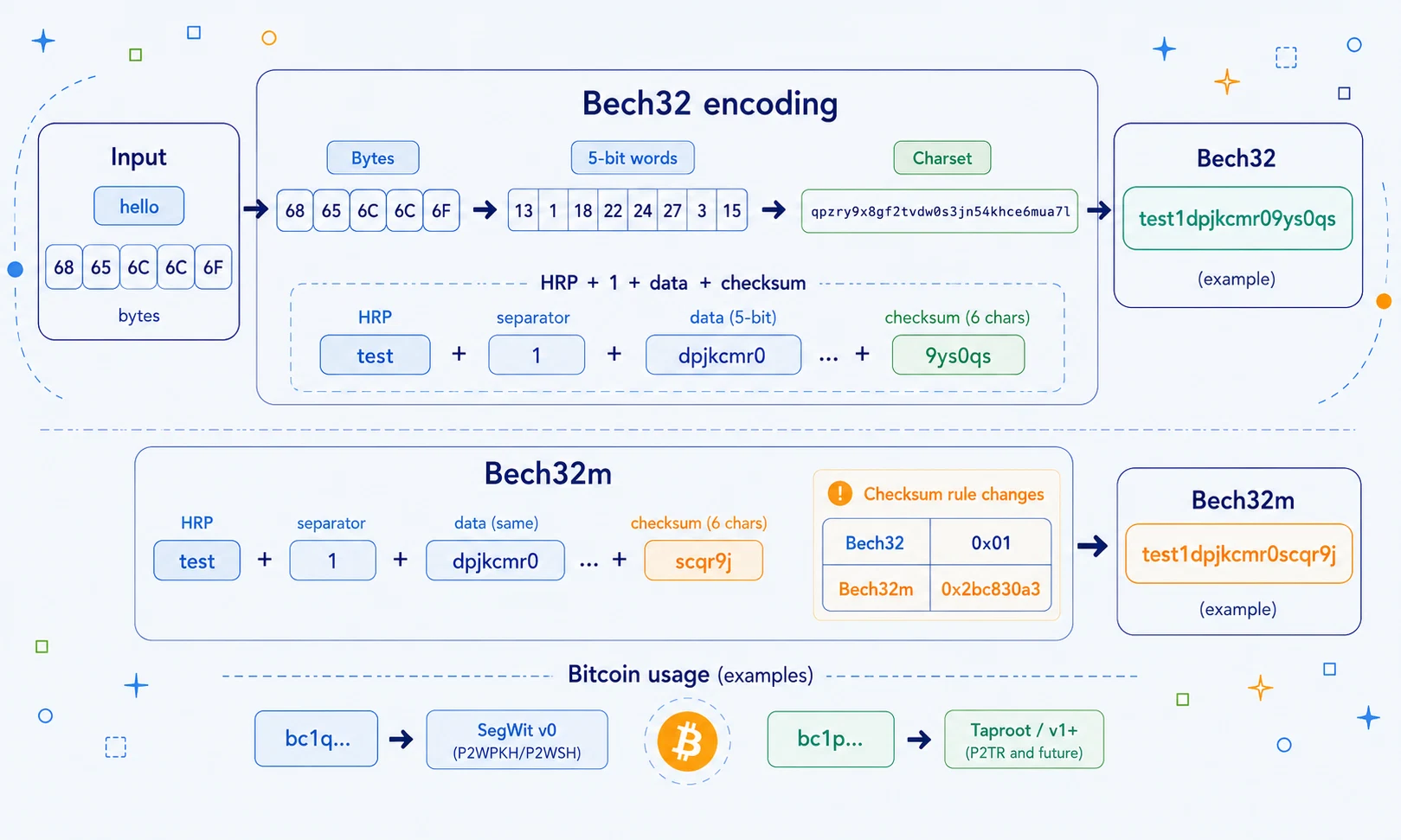 Illustration of Bech32 and Bech32m Bitcoin address encoding with prefix, data, and checksum sections