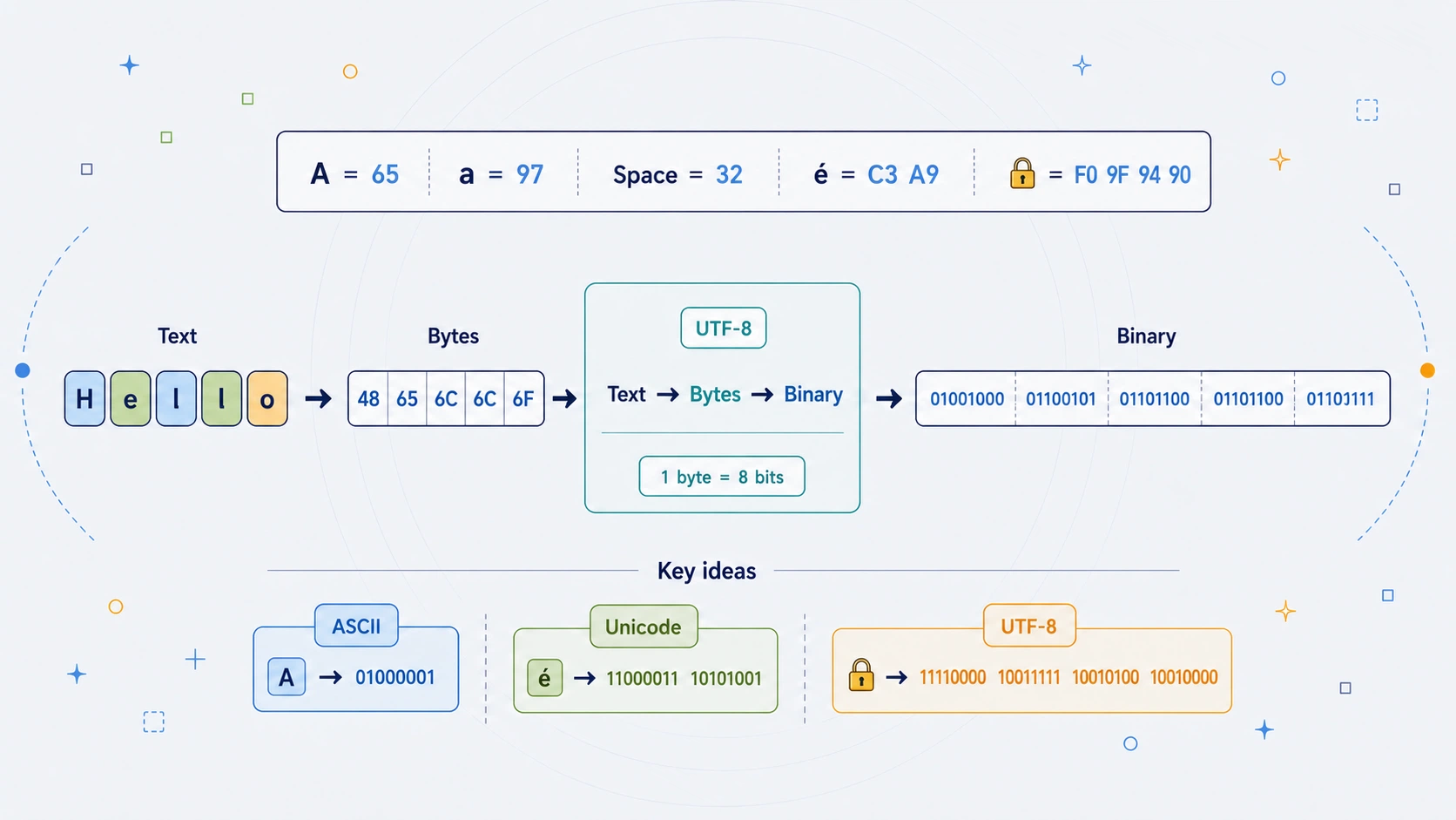 Illustration of the word Hello passing through UTF-8 byte blocks and emerging as groups of eight binary digits