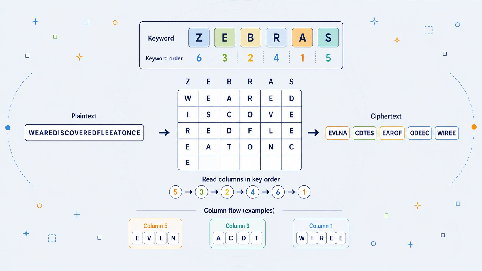 Illustration of a Columnar Transposition cipher grid with keyword-ordered columns