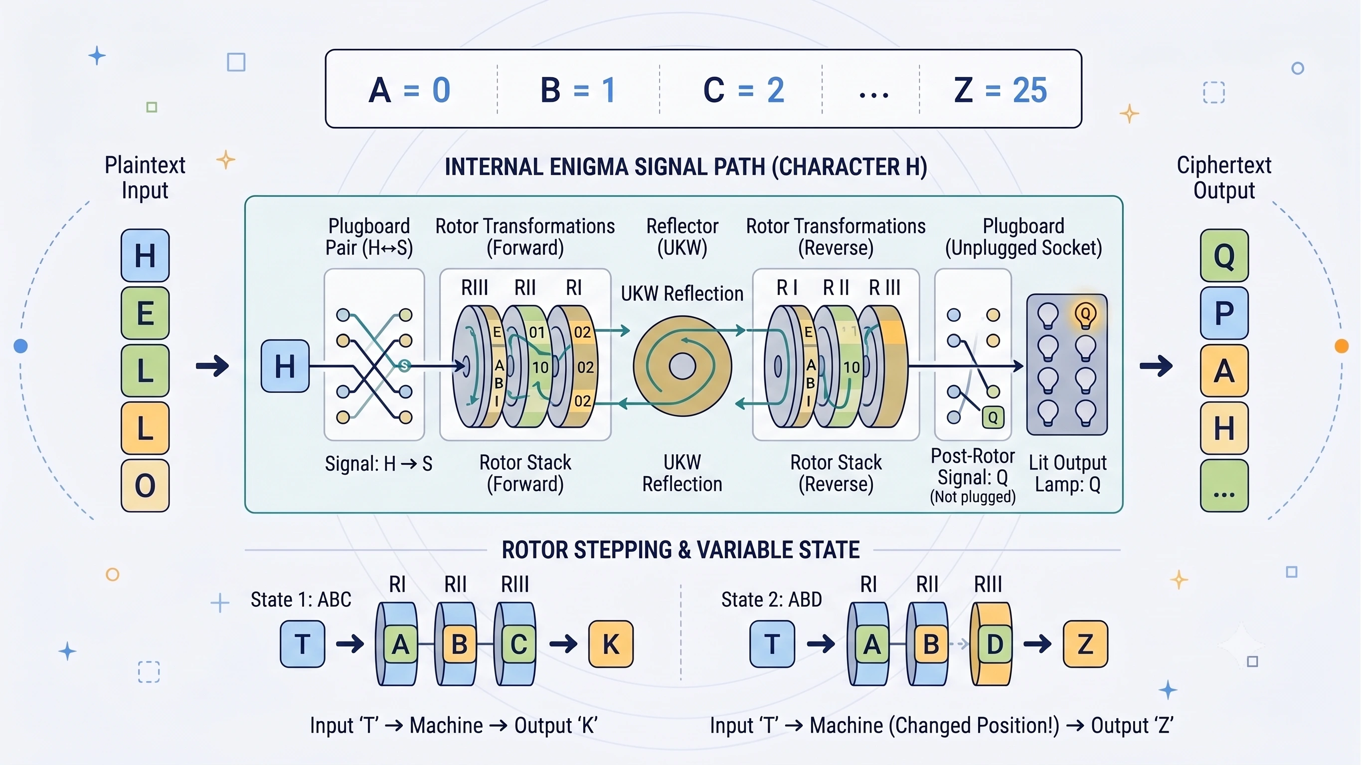 Educational illustration of an Enigma signal passing through a plugboard, rotating wired rotors, and a reflector