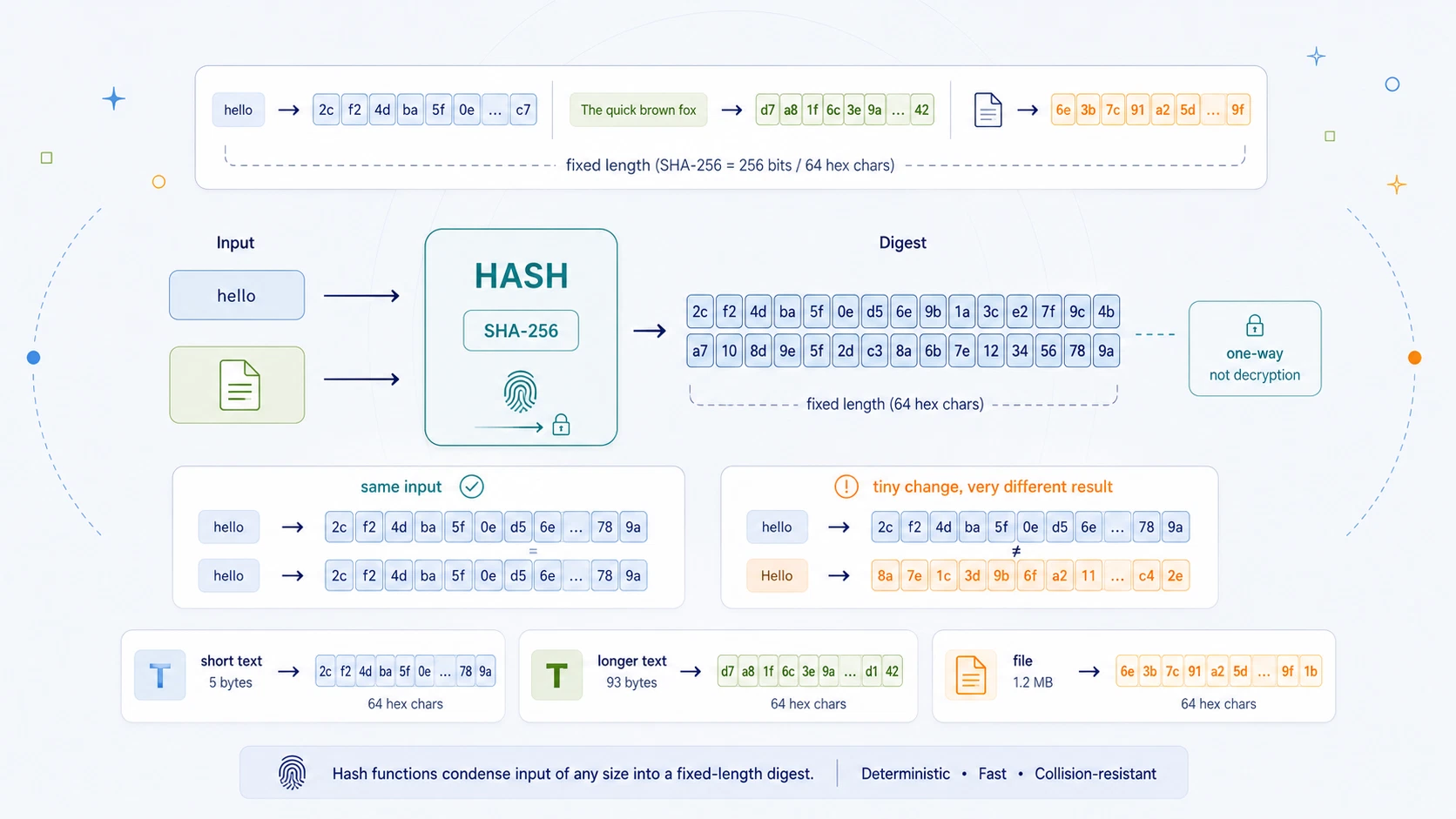 Illustration of messages and files becoming fixed-length hash fingerprints