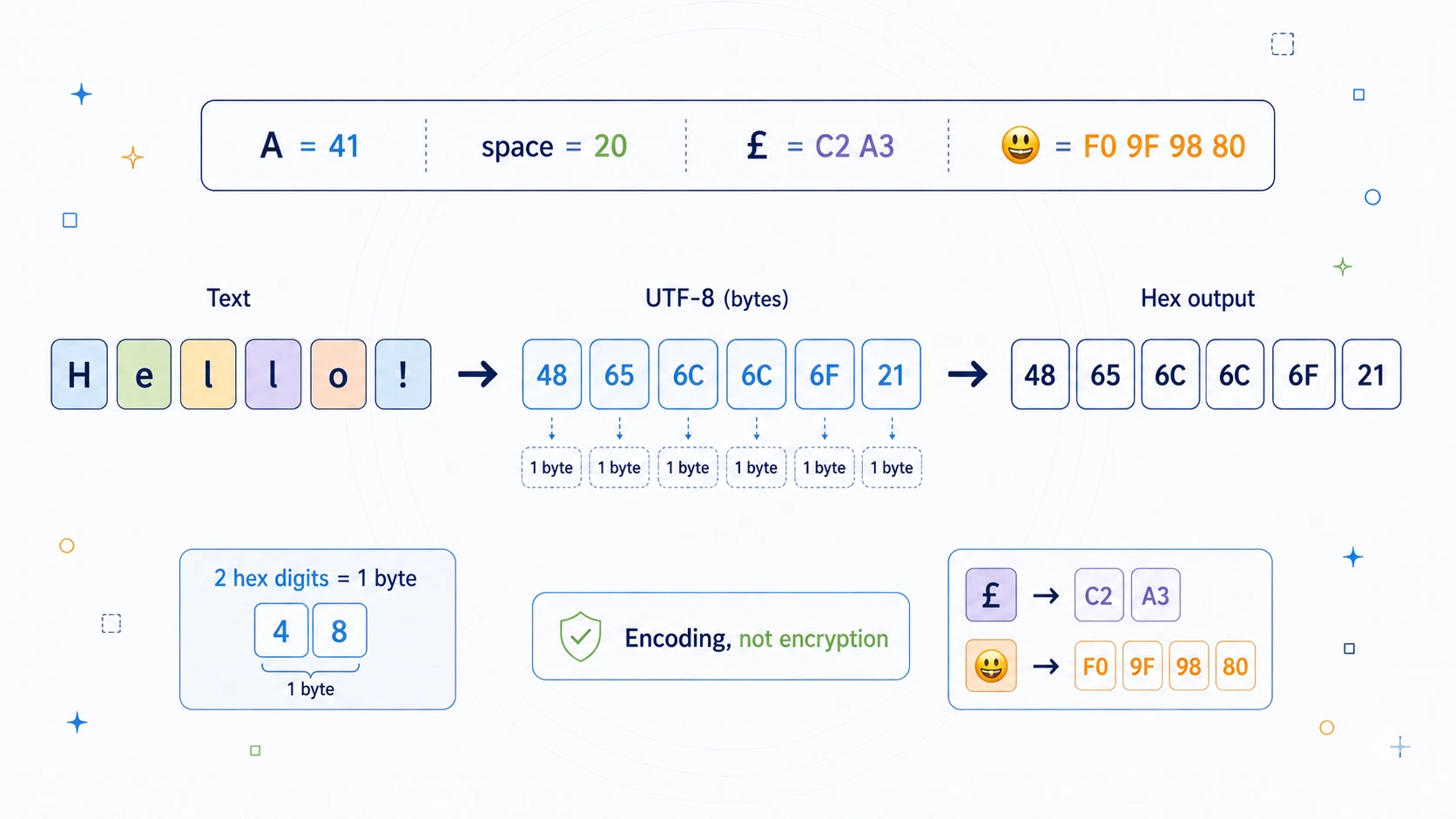 Illustration of text turning into hexadecimal byte pairs