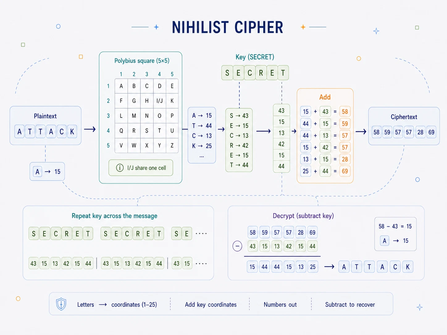 Illustration of Polybius coordinates and a repeated key combining into Nihilist cipher numbers