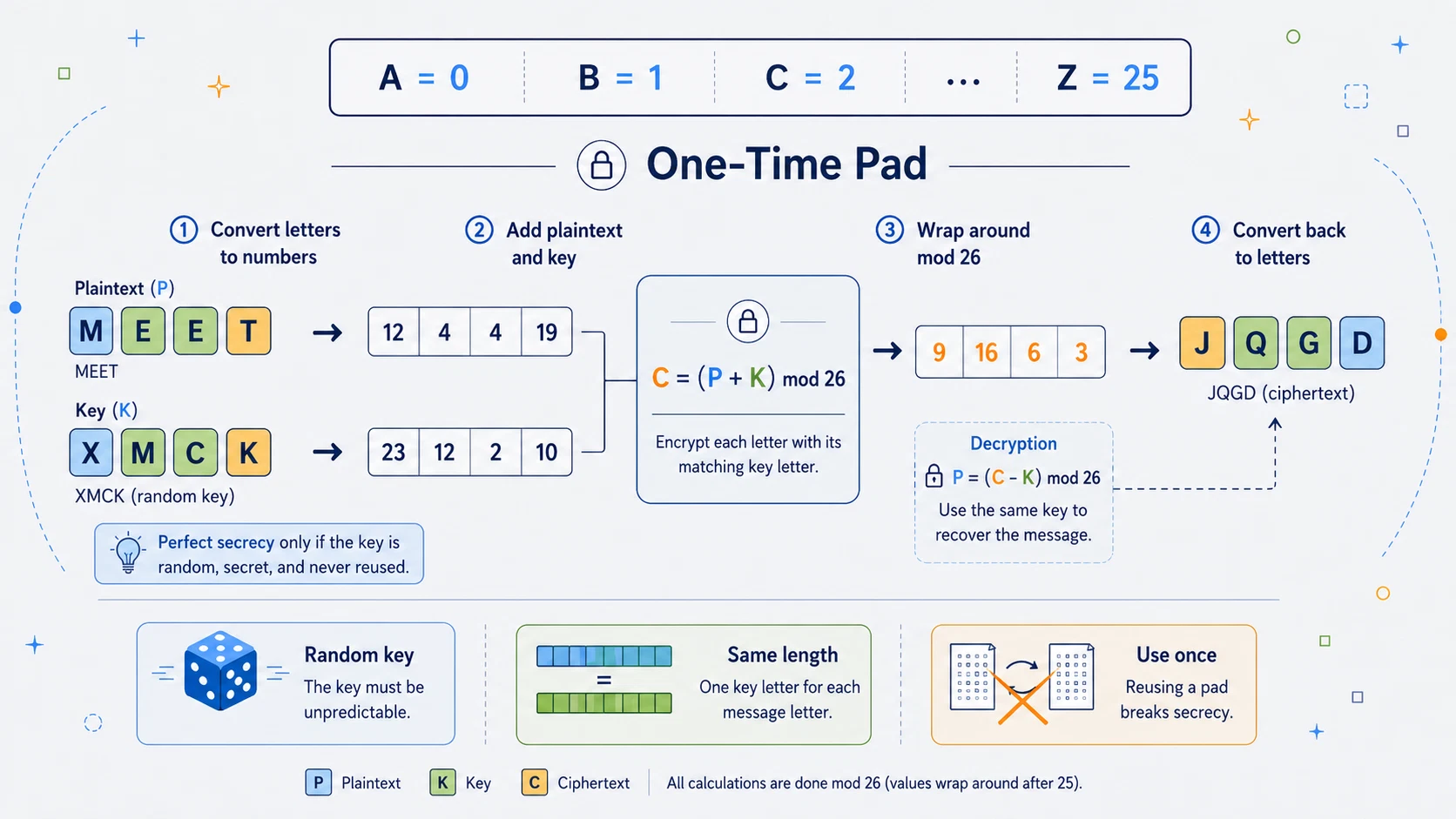 Diagram showing one-time pad encryption of MEET with the random key XMCK, modular addition, decryption, and the random, same-length, one-use key rules