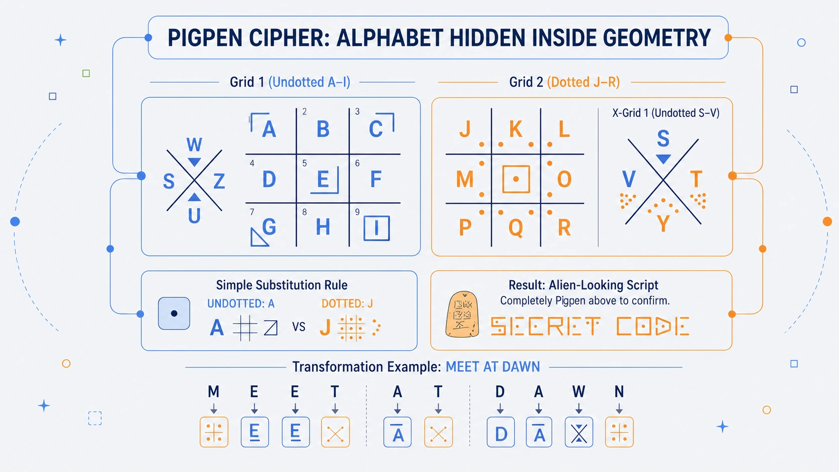 The alphabet arranged inside square and X-shaped Pigpen cipher grids with geometric symbols and an encoded example