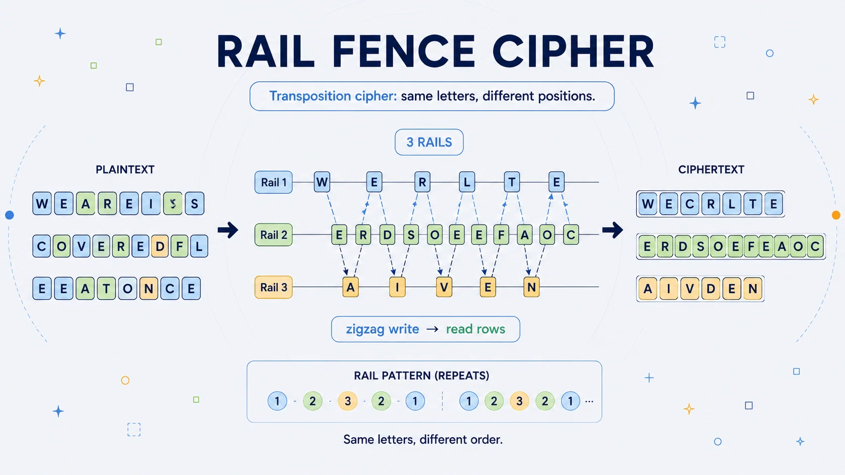Illustration of plaintext letters moving in a zigzag rail fence pattern
