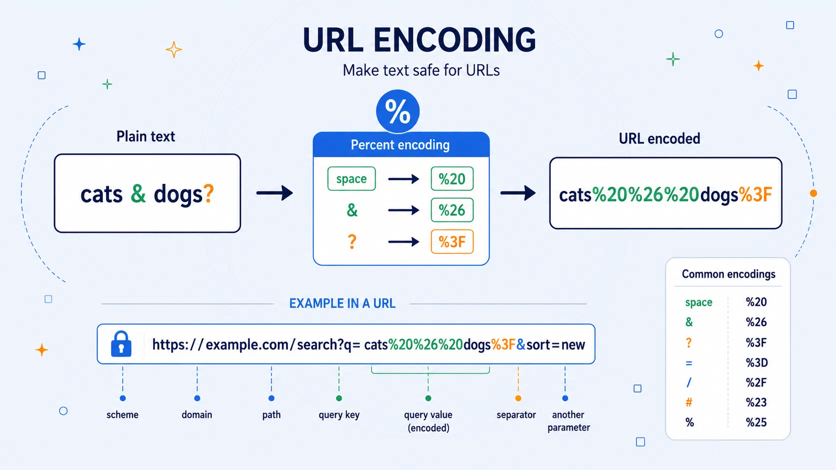 Illustration of text being percent encoded for safe use inside URLs