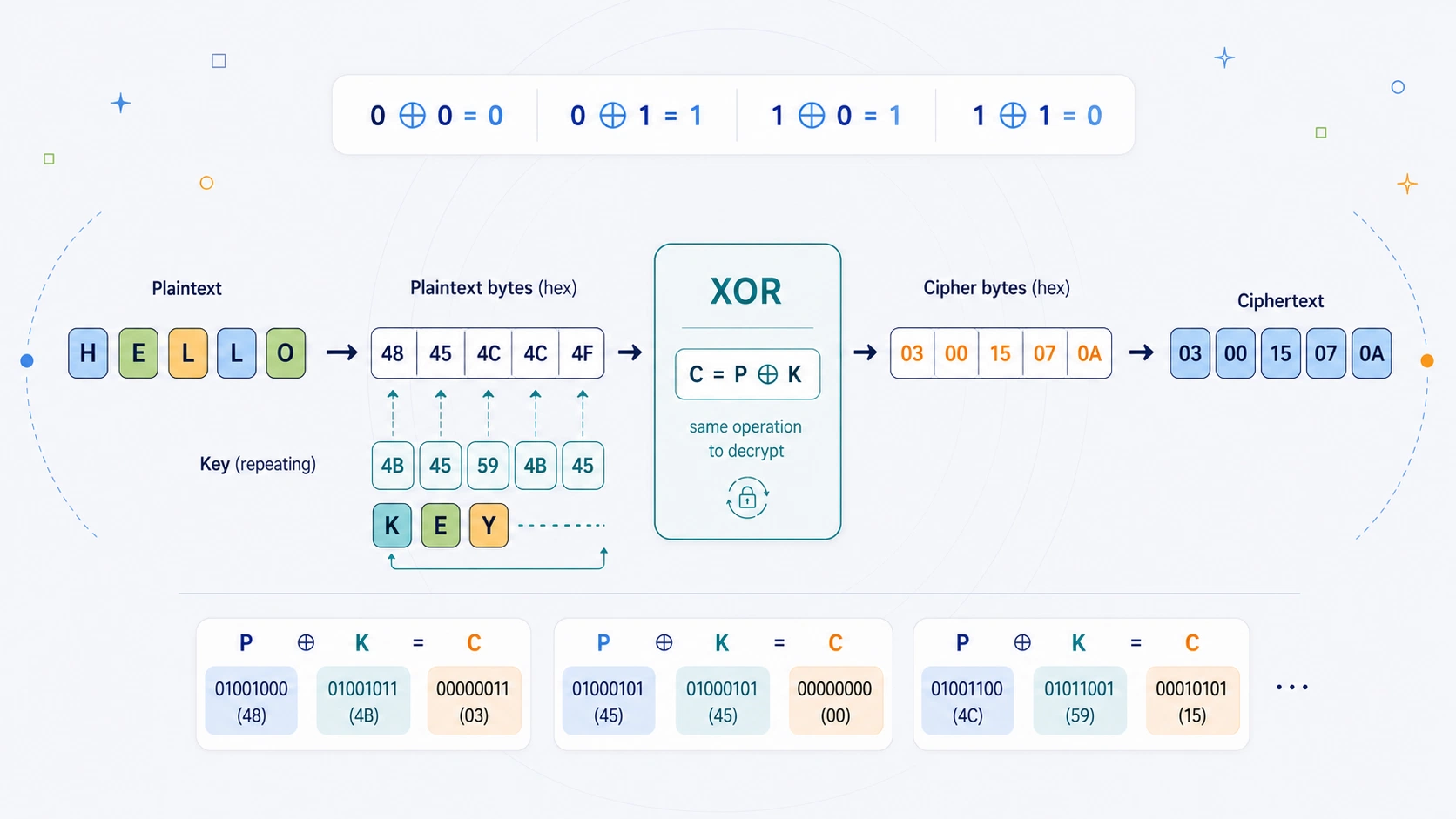 Illustration of plaintext bytes and key bytes being combined with XOR to produce ciphertext